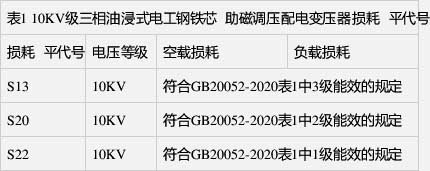 空載損耗、負(fù)載損耗符合GB 20052-2020表1中1級能效的規(guī)定